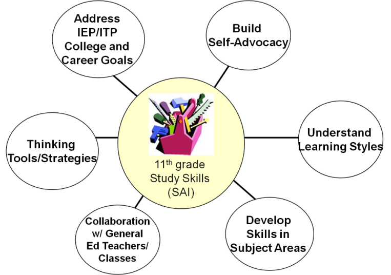 Kate Thomas - Study Skills - Malibu High